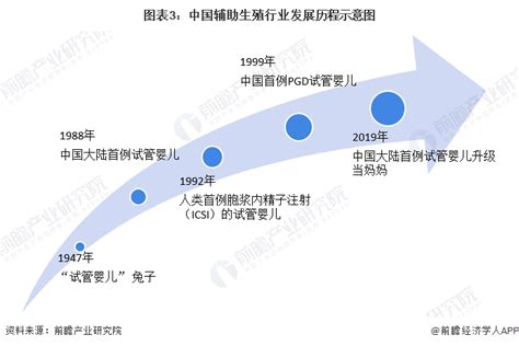 预见2022：《2022年中国辅助生殖行业全景图谱》 附市场规模、竞争格局和发展前景等 行业研究报告 前瞻网