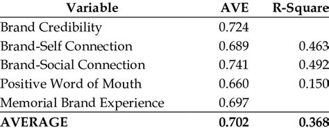 Goodness Of Fit Index Calculation Download Scientific Diagram