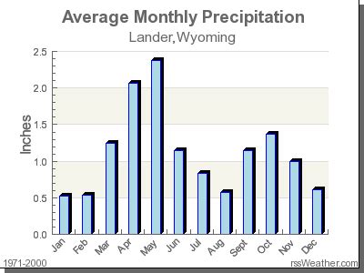 Climate in Lander, Wyoming