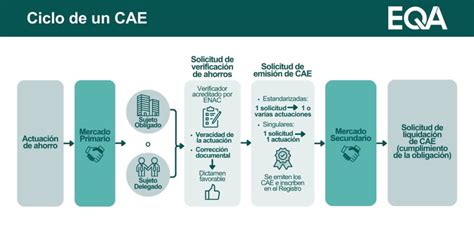 Verificaci N Cae Certificado De Ahorro Energ Tico