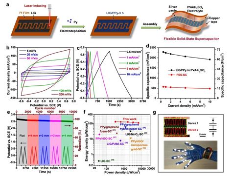 Graphene Electrodes For Better Performance Supercapacitors