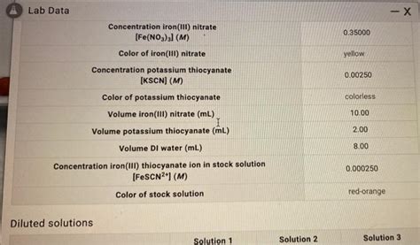 Solved Lab Data - X Concentration iron(III) nitrate | Chegg.com