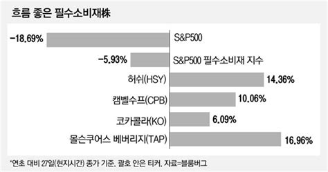 인플레에도 지갑 연다믿을 건 역시 `필수소비재` 매일경제