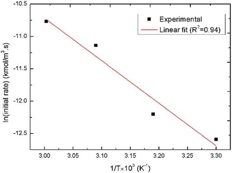 Arrhenius Plot Of Ln Initial Rate Vs T All Other Conditions Are