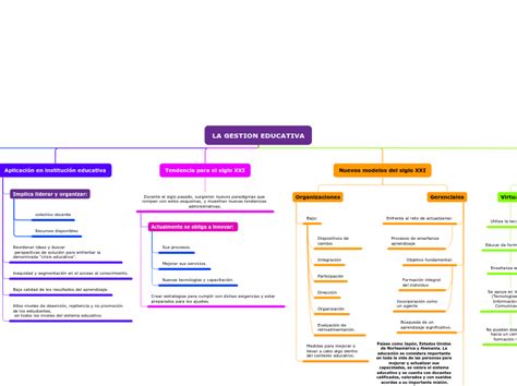 LA GESTION EDUCATIVA Mind Map