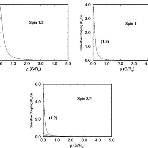 Adiabatic Potentials And Derivative Coupling Matrix Element For A Download Scientific Diagram