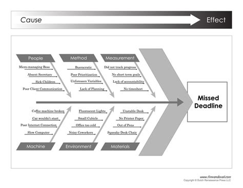 ishikawa diagram example - Tim's Printables