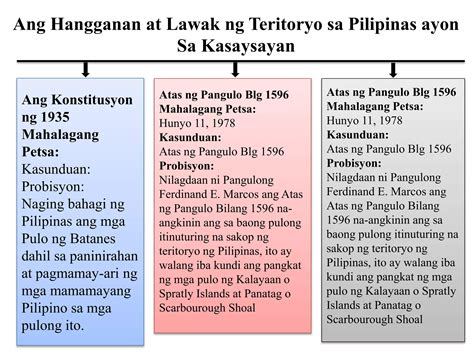 Teritoryo Ng Pilipinas Ayon Sa Kasaysayanppt