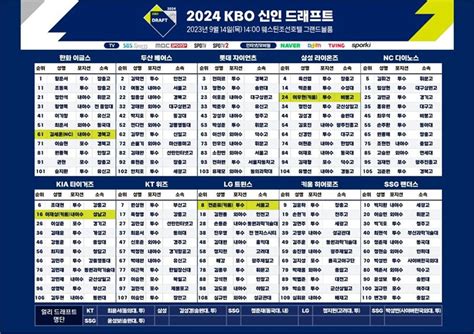 2024 시즌 프로야구 신인 드래프트 취업야구 면모 다시 보여준 최강야구 시사n라이프