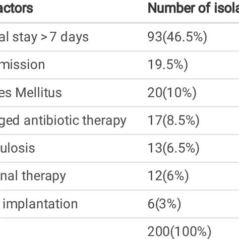 Distribution Of Various Candida Species Download Scientific Diagram