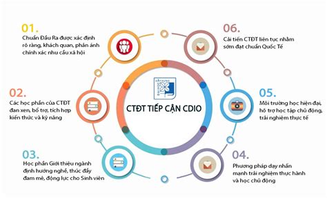 GIỚI THIỆU CÁC CHƯƠNG TRÌNH ĐÀO TẠO TIẾP CẬN CDIO TẠI TRƯỜNG ĐẠI HỌC