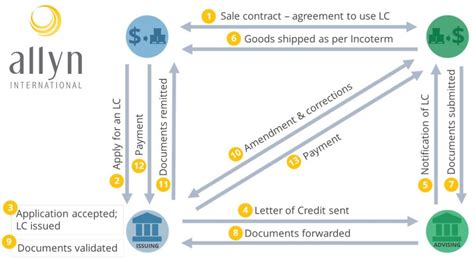 What Is A Letter Of Credit And How Does It Impact Logistics Your Logistics Learning Plan