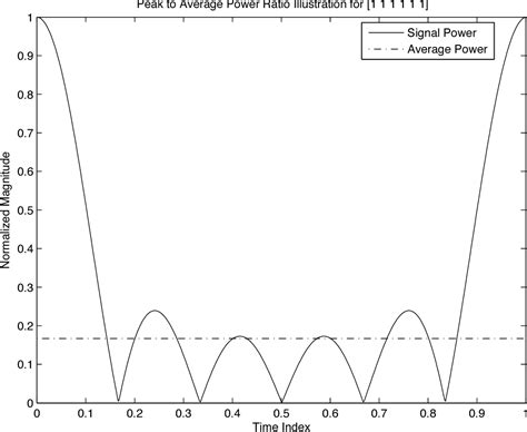 Figure From Performance Analysis And Enhancement Of Ofdm Based Wlan