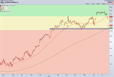 Crowdstrike S Epic Fail Here Are The Critical Trading Levels To Watch Now Don T Ignore This