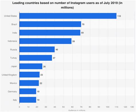 Instagram Statistics That Matter For Marketers In