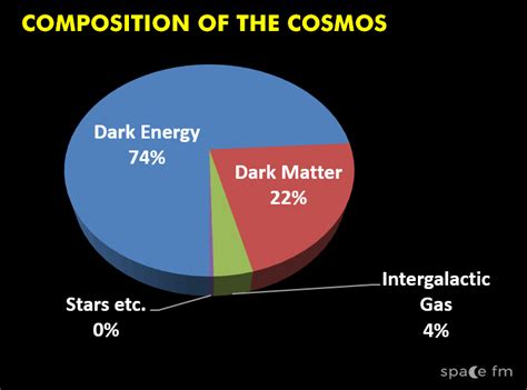 Dark Matter And Dark Energy Cosmology Space Fm