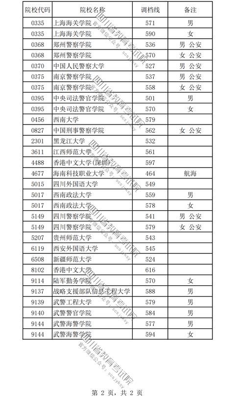 2023年在川招生普通高校本科提前批次录取调档线（一）公布 四川省教育考试院