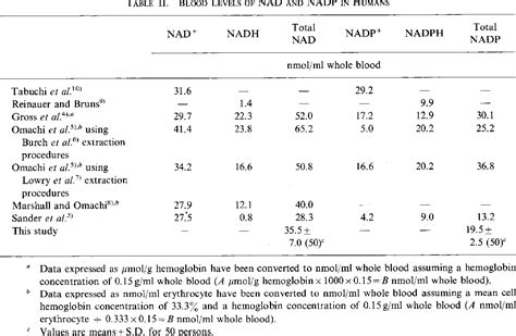 Table II From Simple Measurement Of Blood NADP And Blood Levels Of NAD