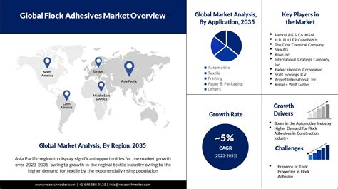 Flock Adhesives Market Size Share Growth Analysis