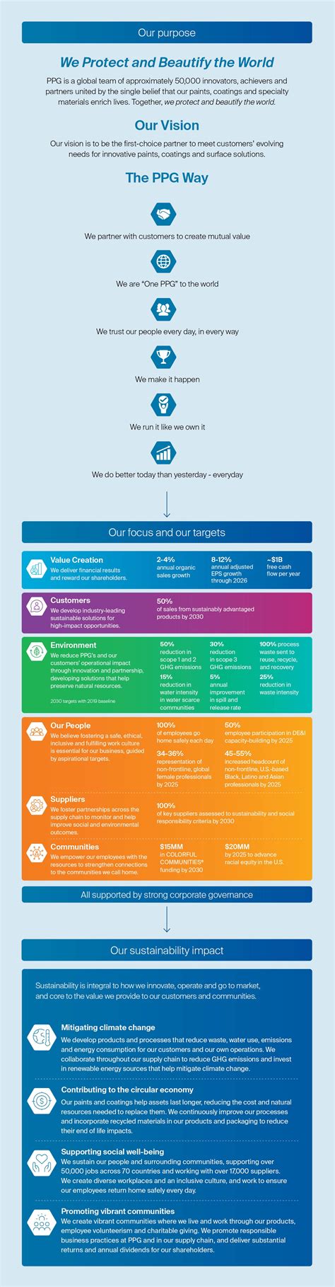 How Ppg Creates Value Ppg Sustainability Report