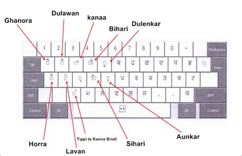 Punjabi Typing Raavi Font [Complete Information]