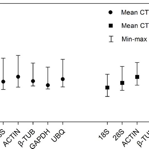 Ct Values Of Qrt Pcr For The Six Candidate Reference Genes Expression