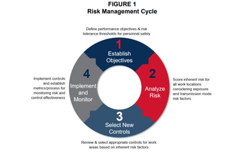 Risk Management Cycle Diagram