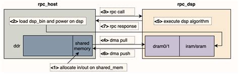 Cadence DSP Operator Development Pointed Hand Guide - Programmer All