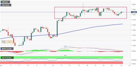 Gbp Usd Analysis Stuck In A Familiar Range Remains At The Mercy Of