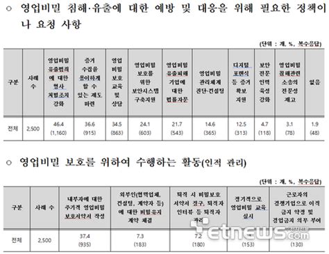 특허청 “기업 2곳 중 1곳 영업비밀 유출범죄 형사처벌 강화 원해” 전자신문