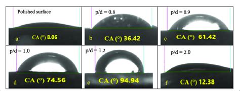 Water contact angle on (a) polished surface, (b)-(f) textured surface ...