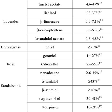 Major Components Of Six Essential Oils With Typical Percent Download Scientific Diagram