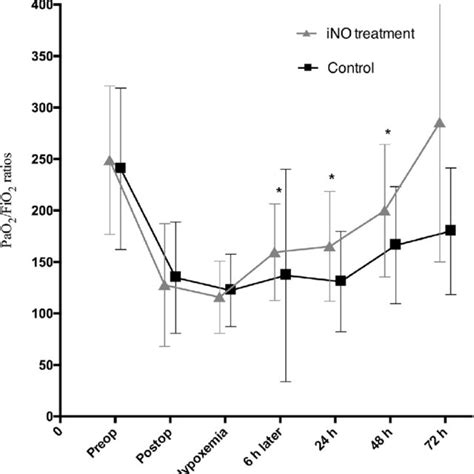 Comparison Of Perioperative Pao2fio2 Ratios Between The Ino And Download Scientific Diagram