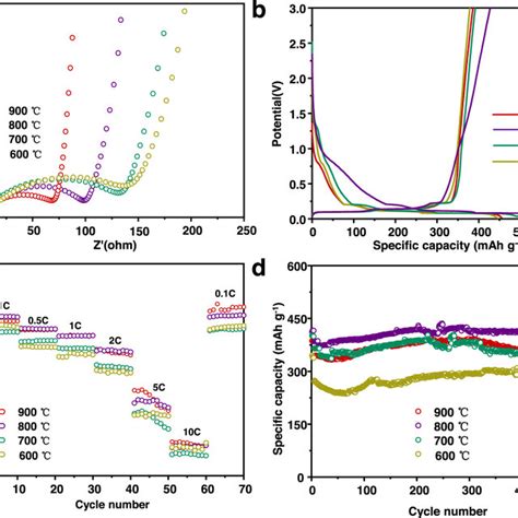 Electrochemical Performance For Libs A First Charge And Discharge