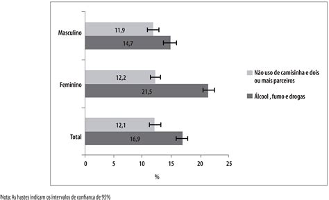 Scielo Brasil Simultaneidade De Comportamentos De Risco Para