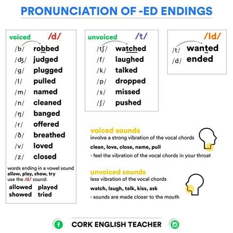 Pronunciacion Ed Final En Los Verbos Regulares Ingleses Teaching