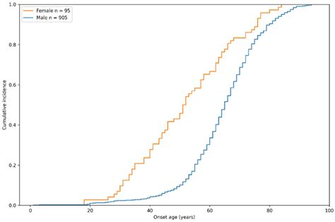 Sex Specific Cumulative Incidence Curve Of Inguinal Hernia In The Study