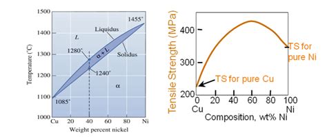 Solved The Cu Ni Phase Diagram And The Tensile Strength Chegg