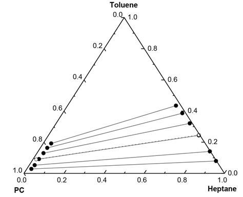 Comparison Of Equilibrium And Extraction Data For The System N Heptane