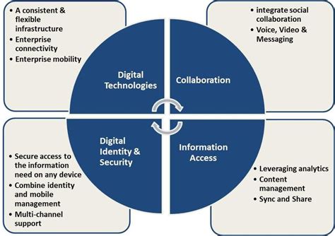 Layers Of The Digital Workplace Download Scientific Diagram