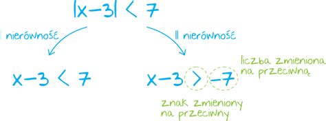 Nierówności z wartością bezwzględną Matematyka