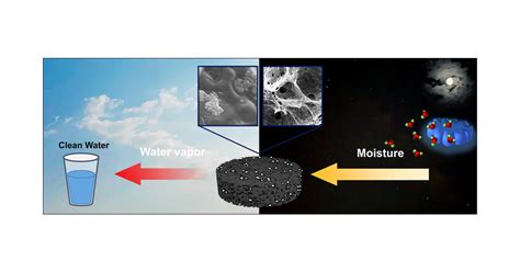 Macroporous Highly Hygroscopic And Leakage Free Composites For