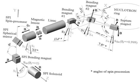 The Spatial Deuteron Spin Evolution At The NUCLOTRON Injection Complex