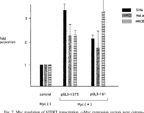 Figure From Cloning Of Human Telomerase Catalytic Subunit Htert