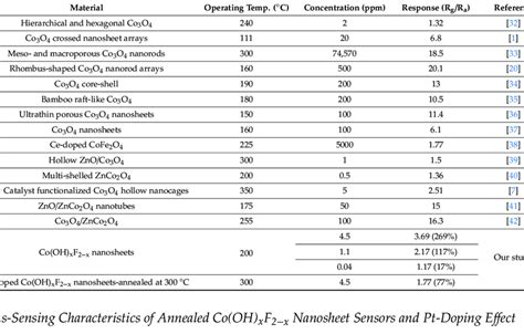 Comparison Of The Performances Of Acetone Sensors Using Co Based