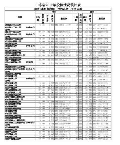 全國100多所高校預估錄取分出爐！快看，你理想的大 每日頭條