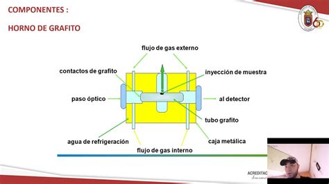 Espectrofotometr A De Absorci N At Mica Horno De Grafito Youtube