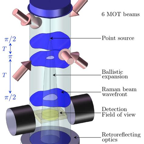 Cold Atom Gyroscope With Counter Propagating Cold Atom Sources