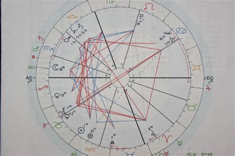 Holm Astrology Natal Charts With Transits And Progressions Explained