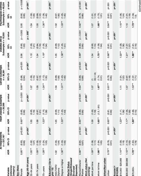 Adjusted Odds Ratios AOR With 95 Confidence Intervals For Sitting